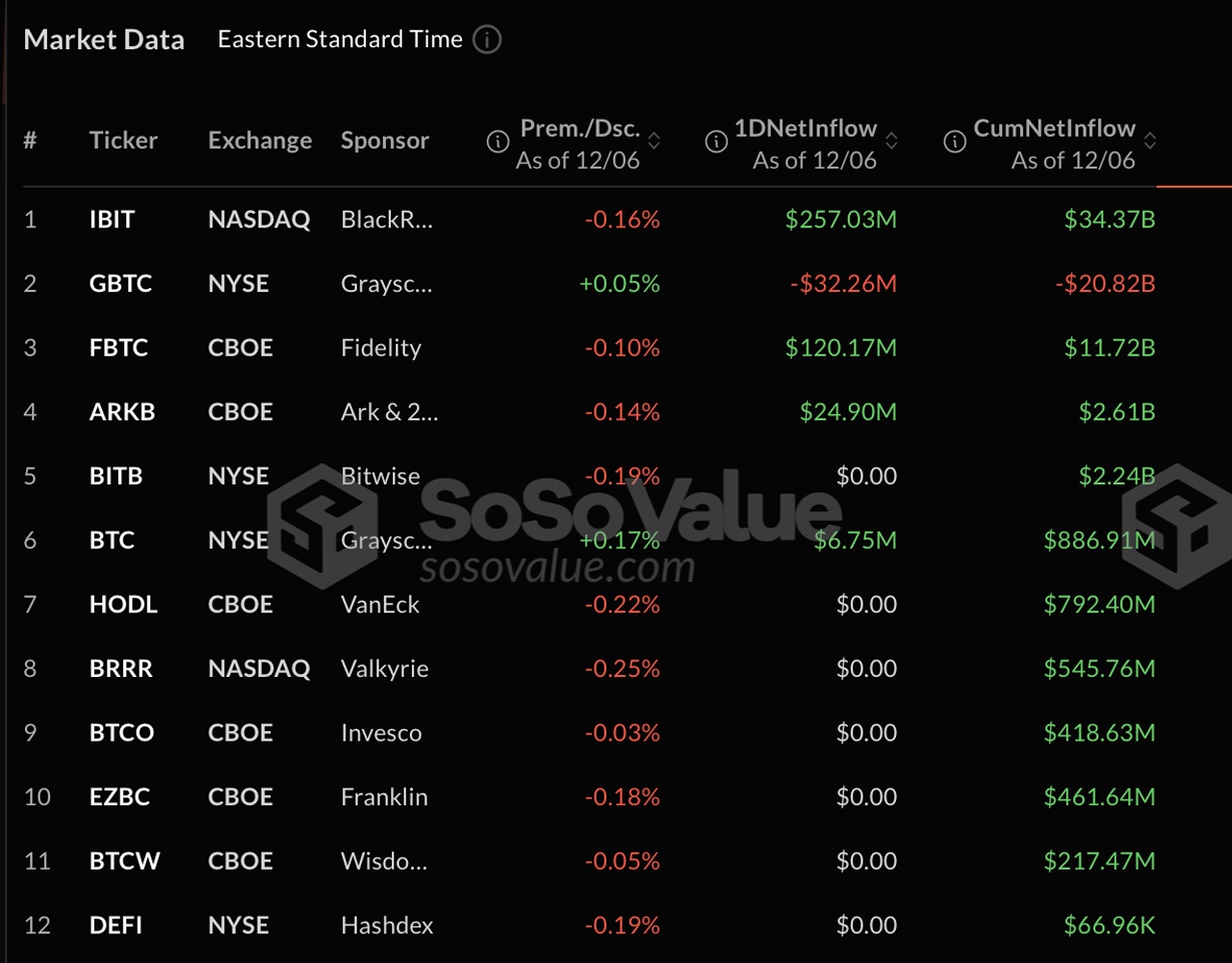 Investidores Institucionais Injetam $376M em ETFs de Bitcoin; Fundos de Ether Vêem Impulso de $83M Investidores Institucionais Injetam $376M em ETFs de Bitcoin; Fundos de Ether Vêem Impulso de $83M