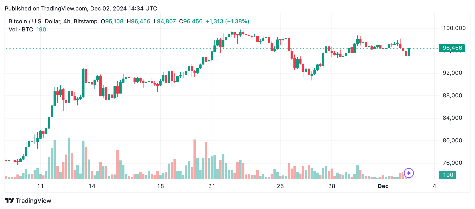 비트코인 기술 분석: 곰들이 발톱을 드러내며 가격을 주요 수준으로 끌어내리다 - Bitcoin News