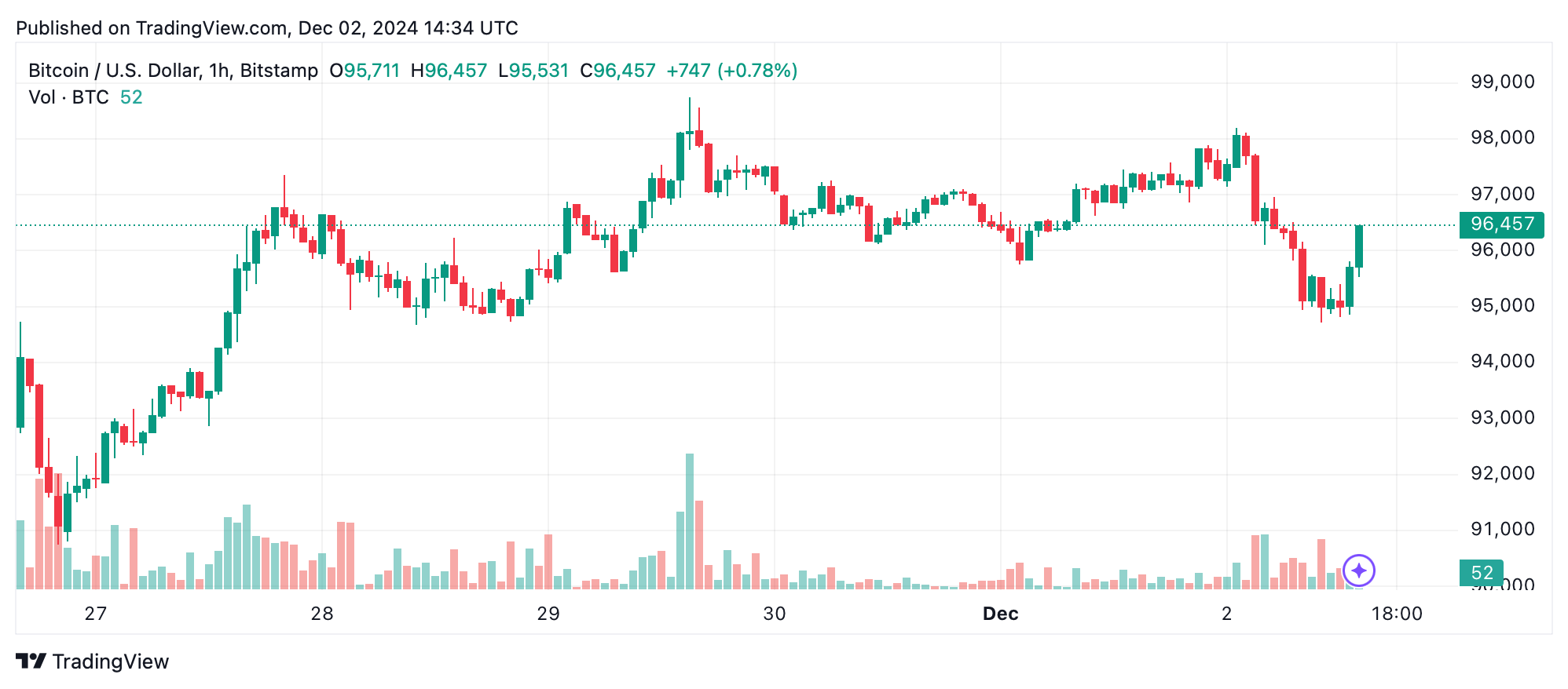 비트코인 기술 분석: 곰들이 발톱을 드러내며 가격을 주요 수준으로 끌어내리다 - Bitcoin News