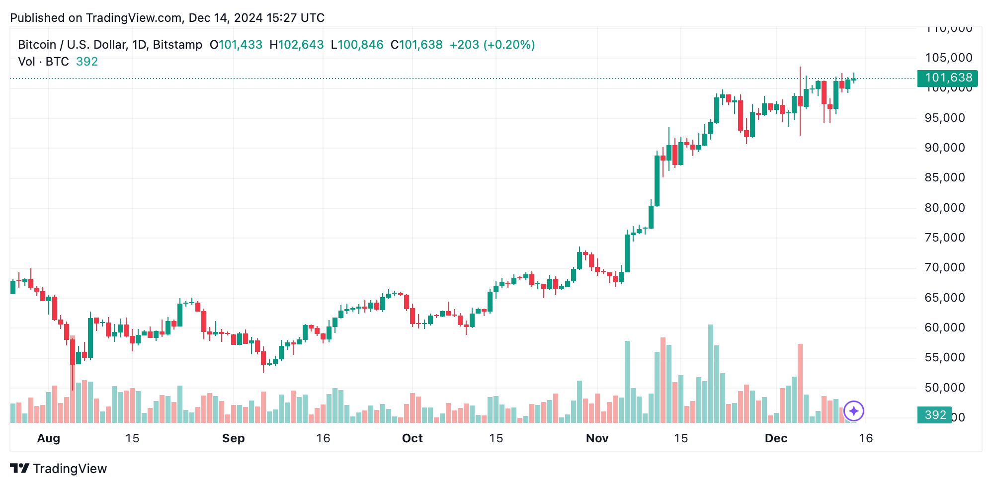 Bitcoin Teknisk Analyse: Vil $101.000 Support Holde Trods Blandede Markedssignaler? Bitcoin Teknisk Analyse: Vil $101.000 Support Holde Trods Blandede Markedssignaler?