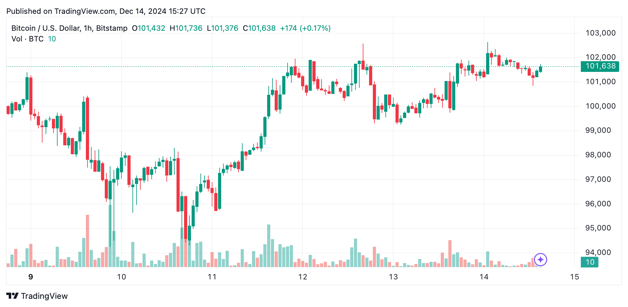 Bitcoin Teknisk Analyse: Vil $101.000 Support Holde Trods Blandede Markedssignaler? Bitcoin Teknisk Analyse: Vil $101.000 Support Holde Trods Blandede Markedssignaler?