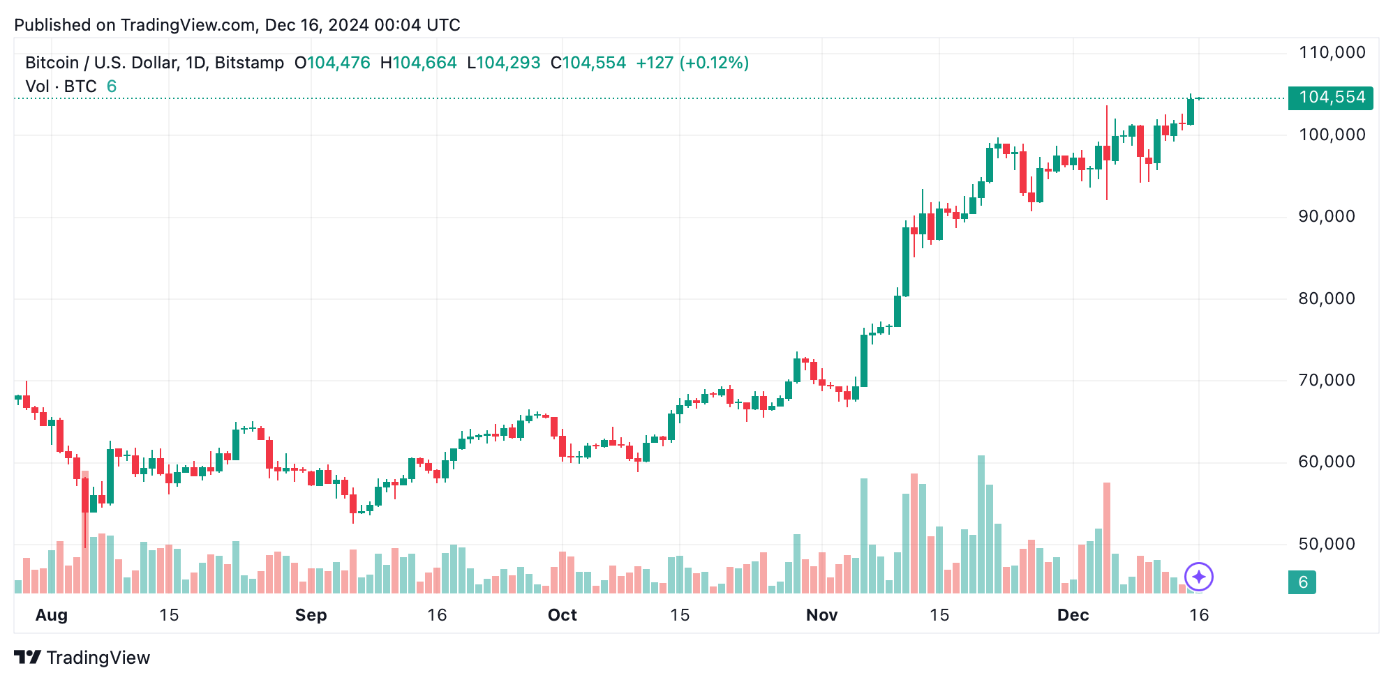 Bitcoin dépasse les 105 000 $, atteignant un nouveau sommet historique Bitcoin dépasse les 105 000 $, atteignant un nouveau sommet historique