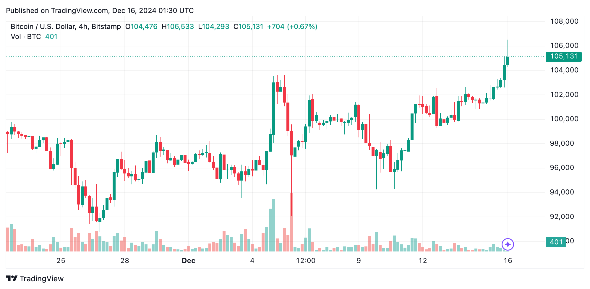 Analisis Teknis Bitcoin: Bulls Mengincar $110K Setelah Breakout All-Time High Analisis Teknis Bitcoin: Bulls Mengincar $110K Setelah Breakout All-Time High