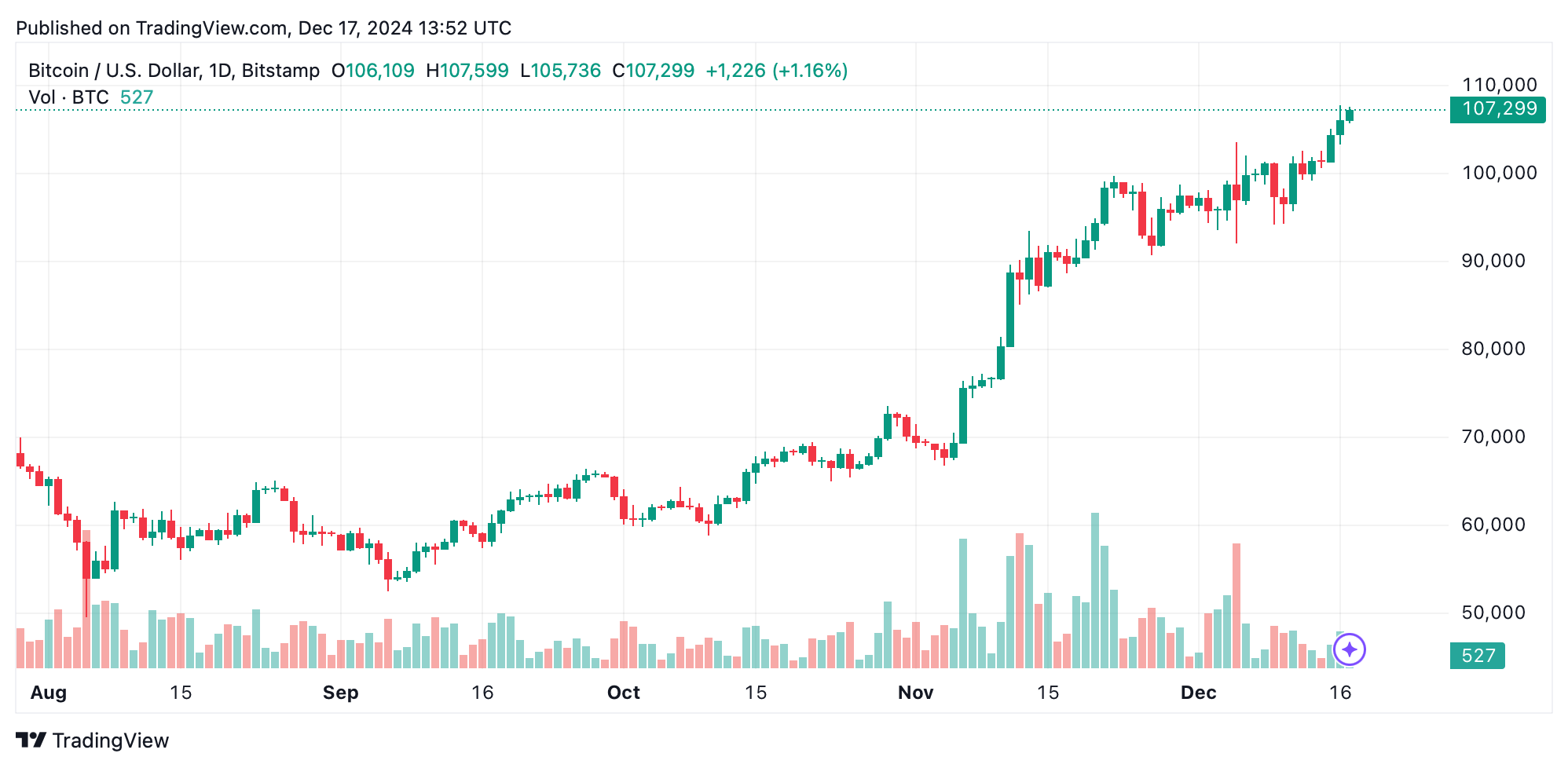 Bitcoin Technical Analysis: Breakout Looms as Resistance Nears $108K Bitcoin Technical Analysis: Breakout Looms as Resistance Nears $108K