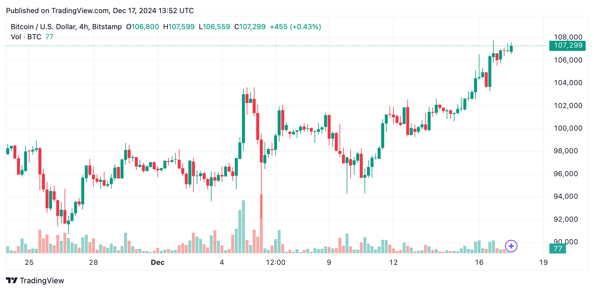 Bitcoin Technical Analysis: Breakout Looms as Resistance Nears $108K Bitcoin Technical Analysis: Breakout Looms as Resistance Nears $108K