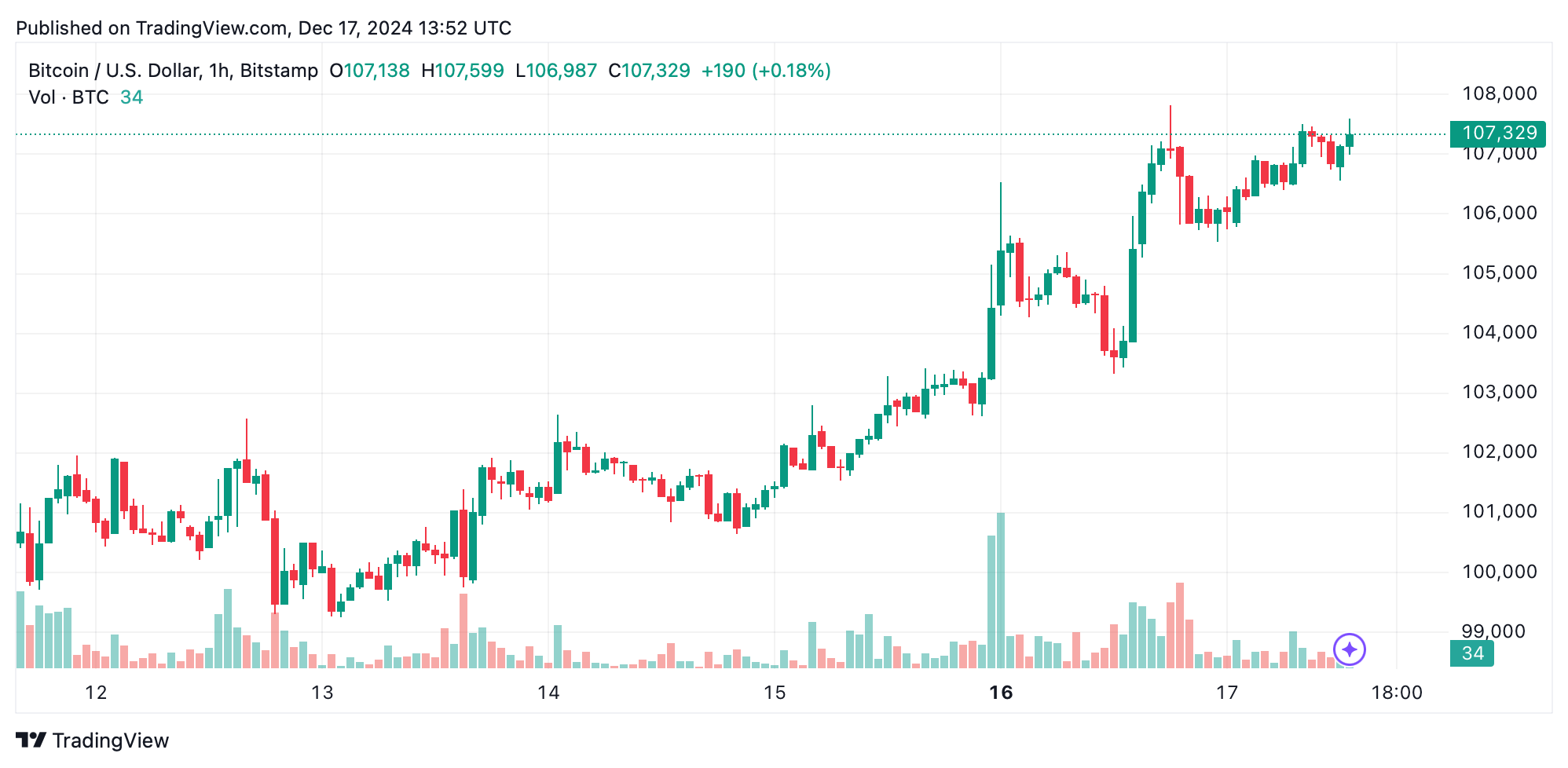 Bitcoin Technical Analysis: Breakout Looms as Resistance Nears $108K Bitcoin Technical Analysis: Breakout Looms as Resistance Nears $108K