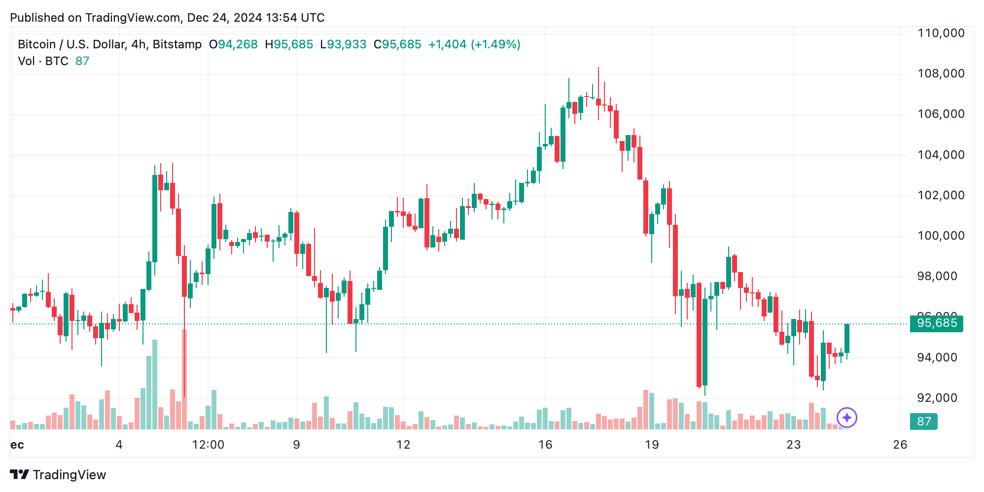 Bitcoin Technical Analysis: Market Indecision Holds Prices in a $3K Range Bitcoin Technical Analysis: Market Indecision Holds Prices in a $3K Range