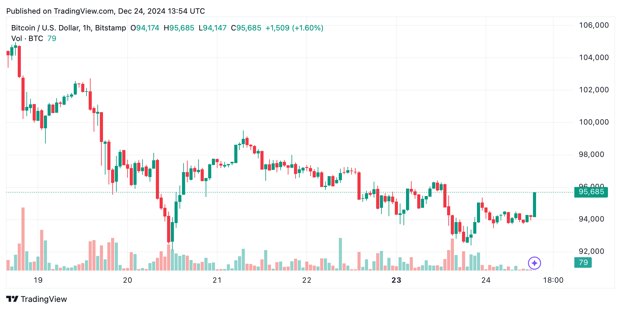 Bitcoin Technical Analysis: Market Indecision Holds Prices in a $3K Range Bitcoin Technical Analysis: Market Indecision Holds Prices in a $3K Range