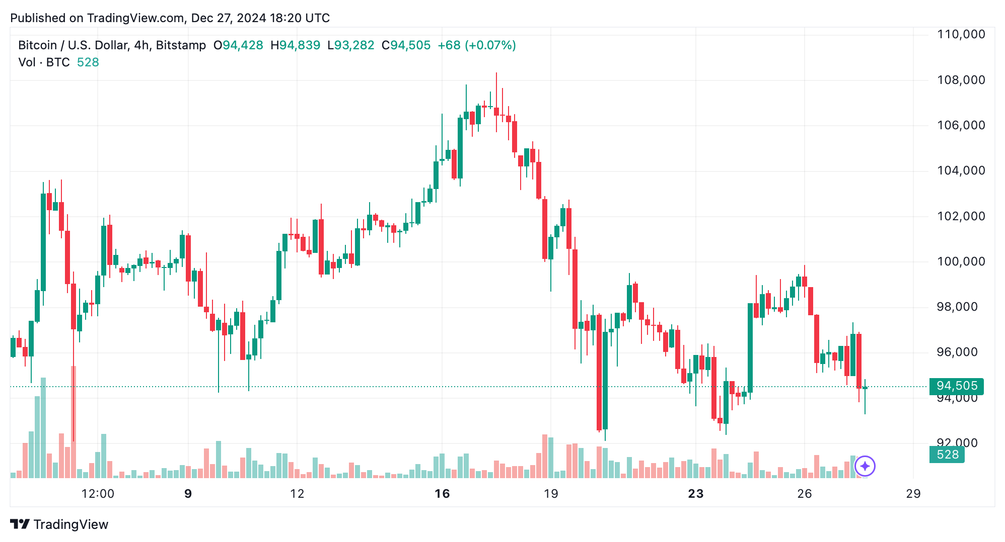 Bitcoin Technical Analysis: Bears Tighten Grip as Price Flirts with $93,000 Support Bitcoin Technical Analysis: Bears Tighten Grip as Price Flirts with $93,000 Support