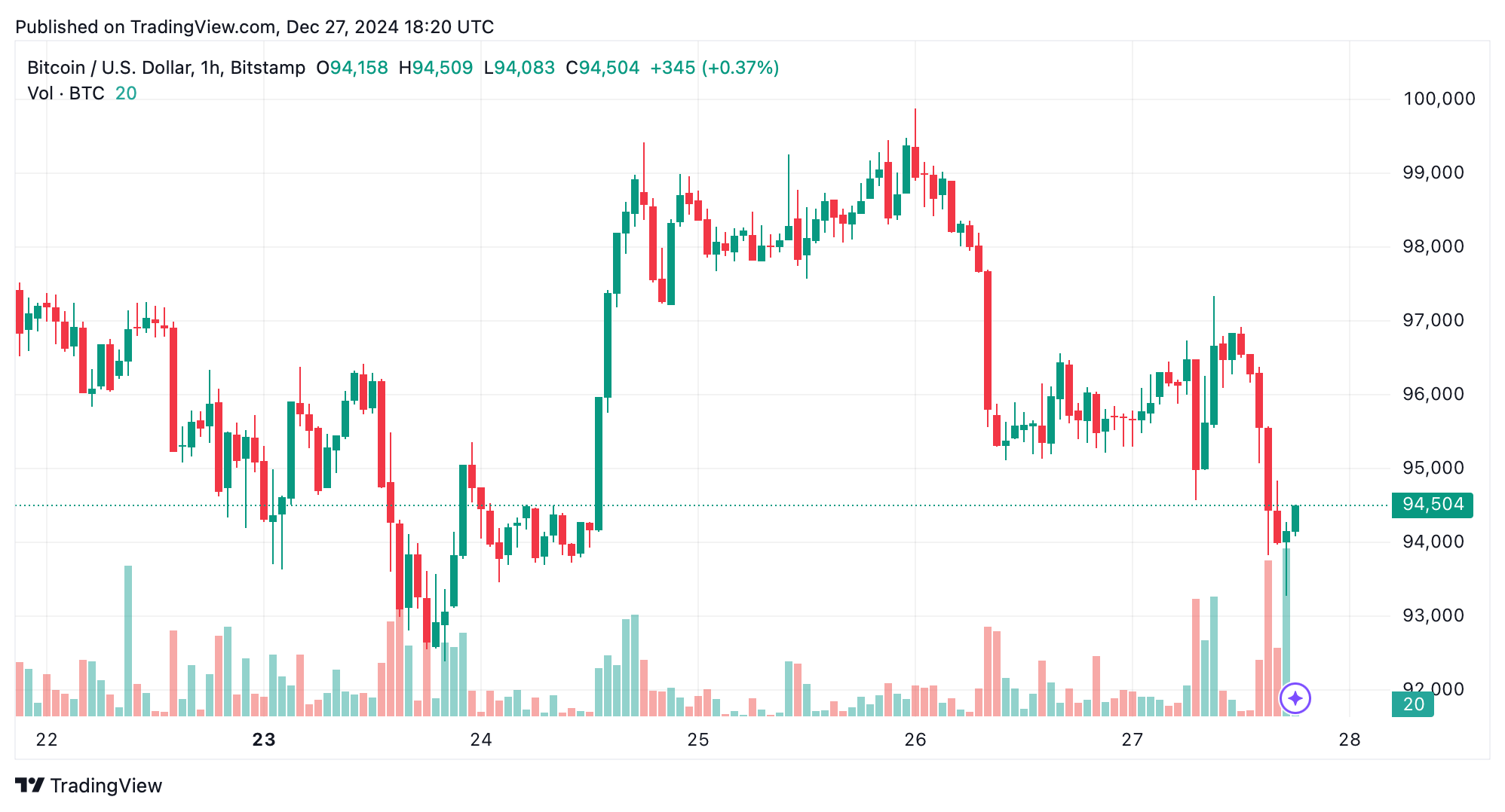 Bitcoin Technical Analysis: Bears Tighten Grip as Price Flirts with $93,000 Support Bitcoin Technical Analysis: Bears Tighten Grip as Price Flirts with $93,000 Support