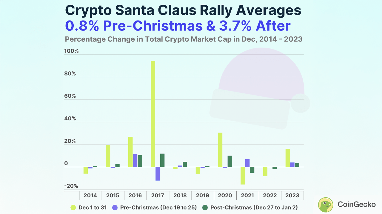10'dan 8'i: Coingecko Araştırma Raporu, Kripto'nun Festivallerdeki 'Noel Baba Rallisi' Eğilimlerini Ortaya Çıkarıyor 10'dan 8'i: Coingecko Araştırma Raporu, Kripto'nun Festivallerdeki 'Noel Baba Rallisi' Eğilimlerini Ortaya Çıkarıyor