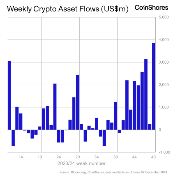 Investasi Aset Digital Mencapai Rekor Arus Masuk Mingguan $3,85 Miliar Investasi Aset Digital Mencapai Rekor Arus Masuk Mingguan $3,85 Miliar