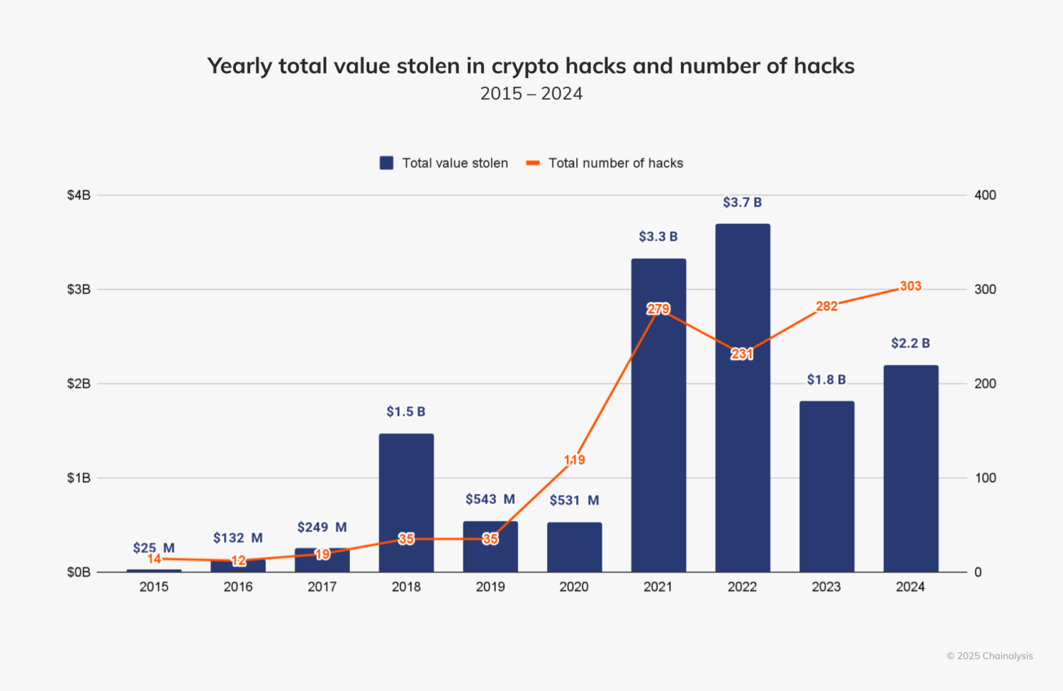 $2.2 Mil Millones Robados en 303 Hacks Cripto en 2024: Informe de Chainalysis