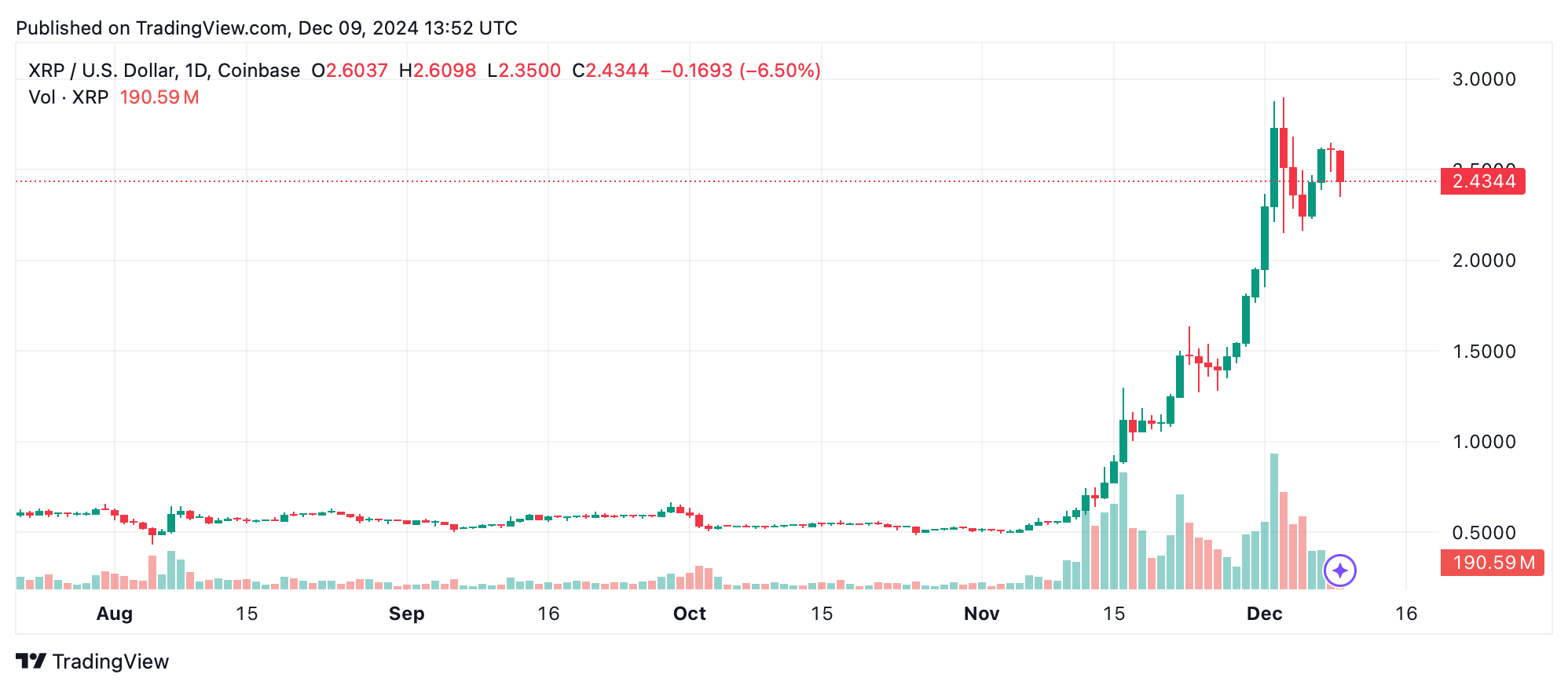XRP Teknik Analiz: $2.91, $3.50'ye Bir Yükselişin Başlangıç Noktası Olabilir mi? XRP Teknik Analiz: $2.91, $3.50'ye Bir Yükselişin Başlangıç Noktası Olabilir mi?