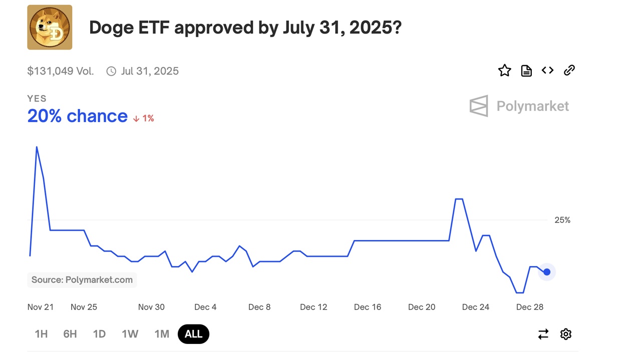 رهانات عالية المخاطر لعام 2025: صندوق تداول لـ Dogecoin ، تخفيضات أسعار الفائدة من الاحتياطي الفيدرالي ، فوز بلوغ سوبر ، والمزيد على المحك