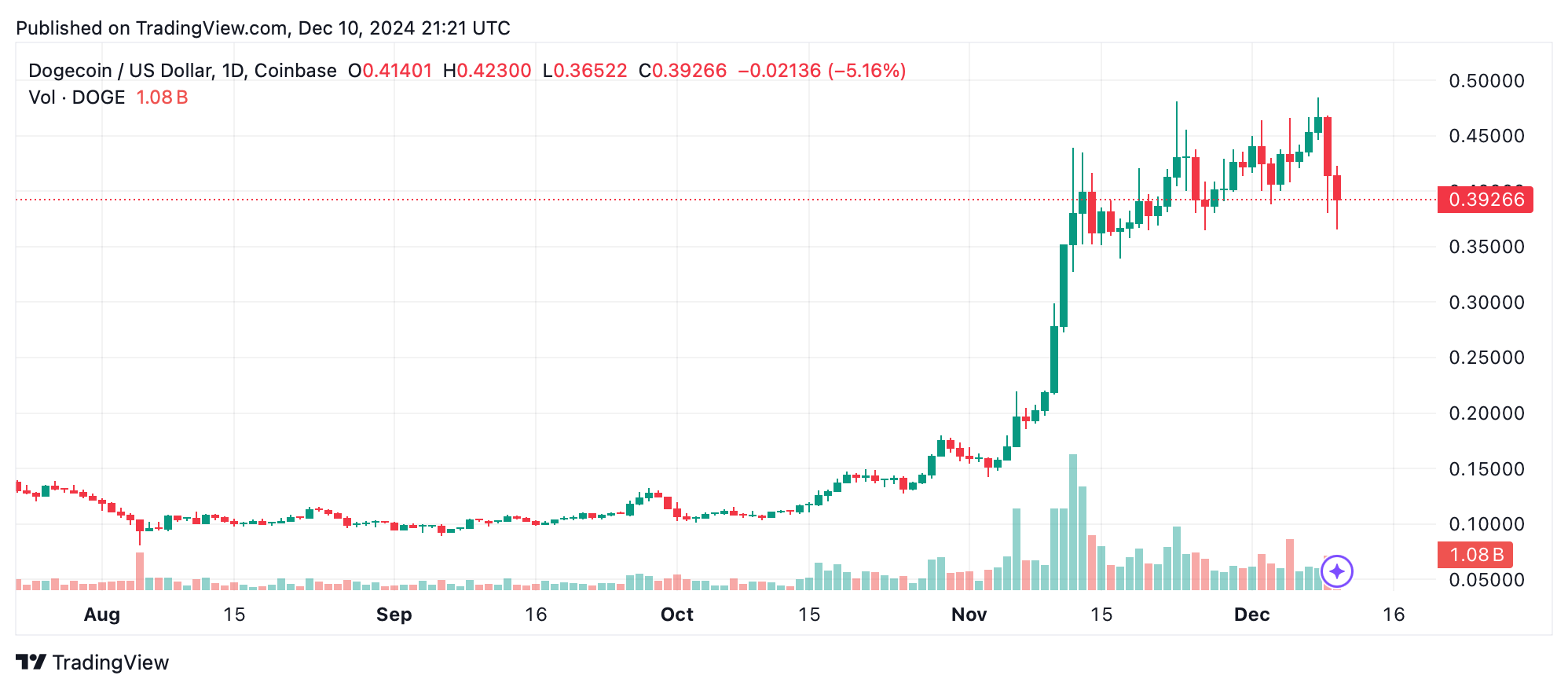 비트코인이 $96,609로 하락하며 알트코인 고통—다음은? 비트코인이 $96,609로 하락하며 알트코인 고통—다음은?