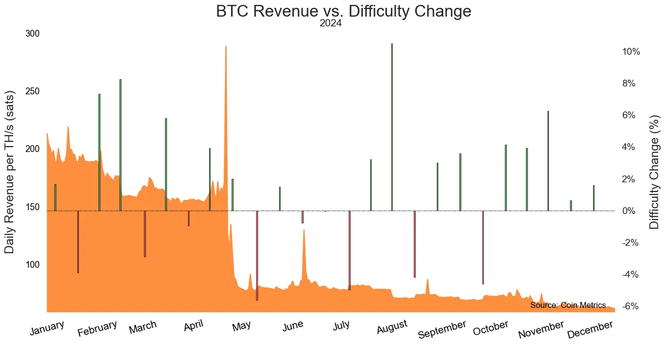 Coin Metrics: Nueva Tecnología Reshape Bitmoneda Minería Paisaje En Medio De La Resaca Post-Halving