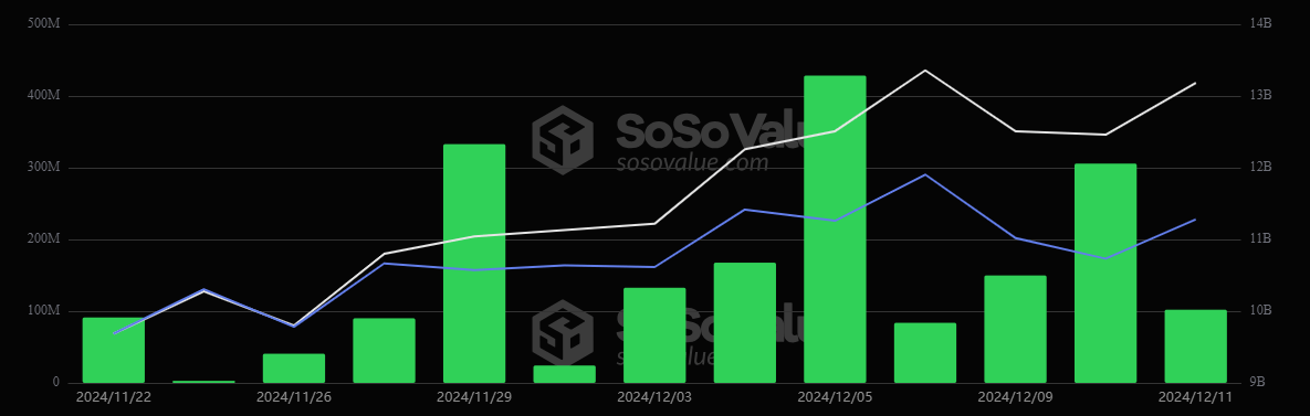 Bitcoin und Ethereum ETFs sehen verlängerte Zuflussserien
