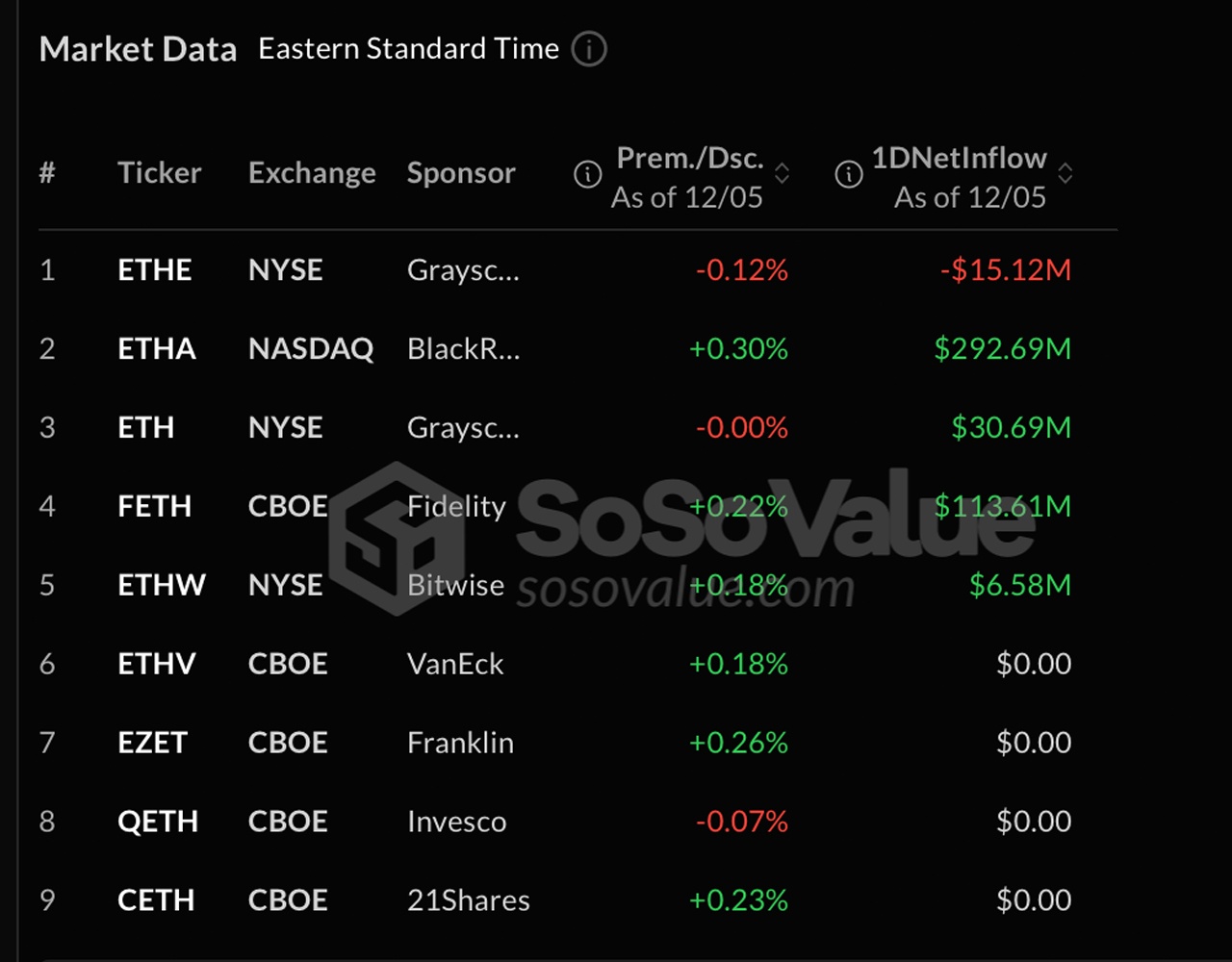 Crypto ETFs 급등: ETH 순유입액이 10억 달러에 도달, BTC ETF는 기록적인 해에 330억 달러에 도달 - Bitcoin News