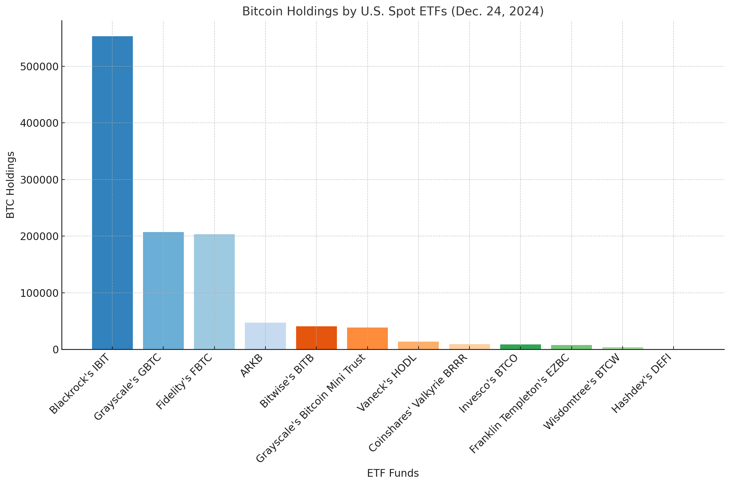 3 Raksasa Kripto—Blackrock, Grayscale, dan Fidelity—Menguasai 85% dari Cadangan ETF Bitcoin AS 3 Raksasa Kripto—Blackrock, Grayscale, dan Fidelity—Menguasai 85% dari Cadangan ETF Bitcoin AS