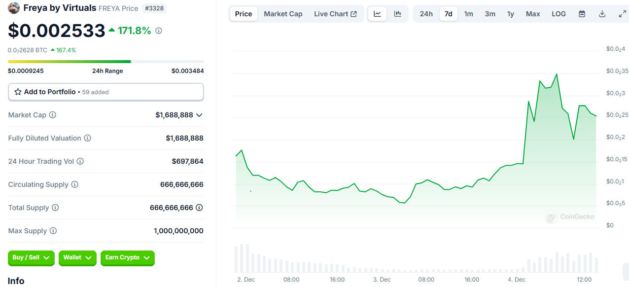 Aumento de moedas de IA: FREYA lidera o ataque, FET supera o mercado criptográfico global