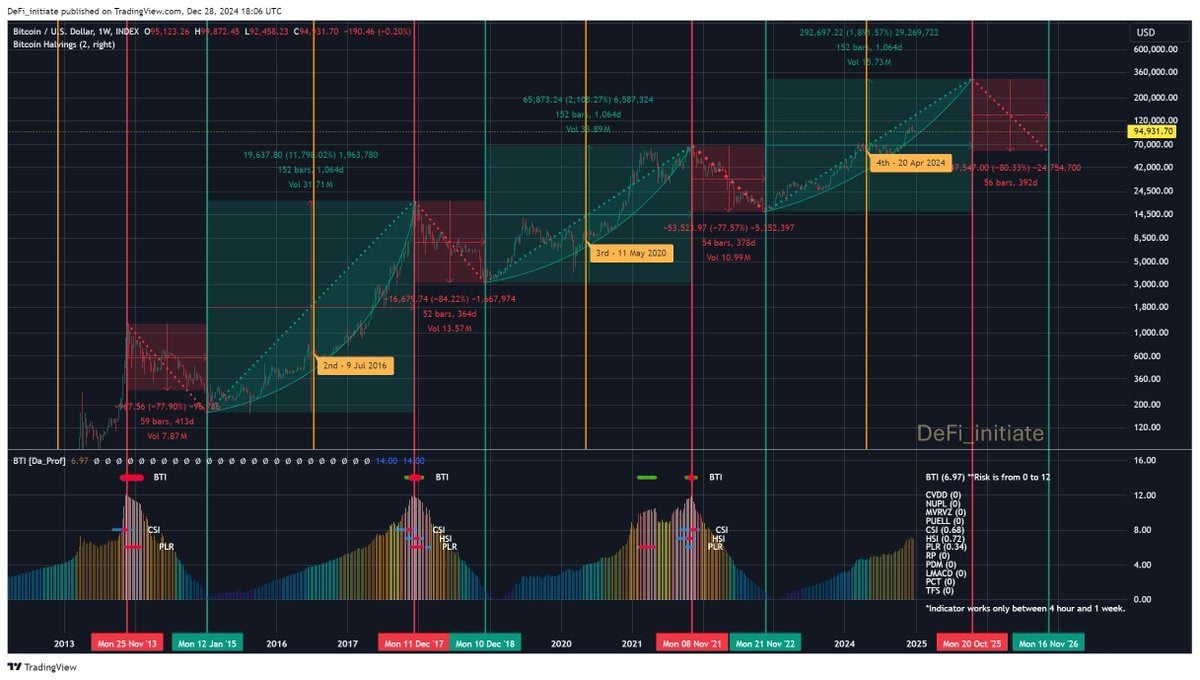 Hyperbitcoinization and Supercycle Hype Heats Up: Is Bitcoin’s Four-Year Cycle Dead?