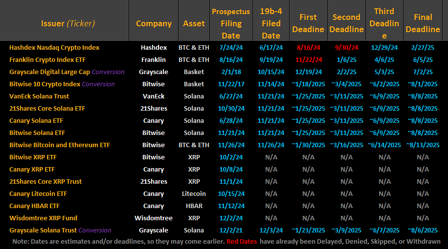 Grayscale Files for Solana ETF With NYSE Arca Amid Expanding Crypto Offerings Grayscale Files for Solana ETF With NYSE Arca Amid Expanding Crypto Offerings
