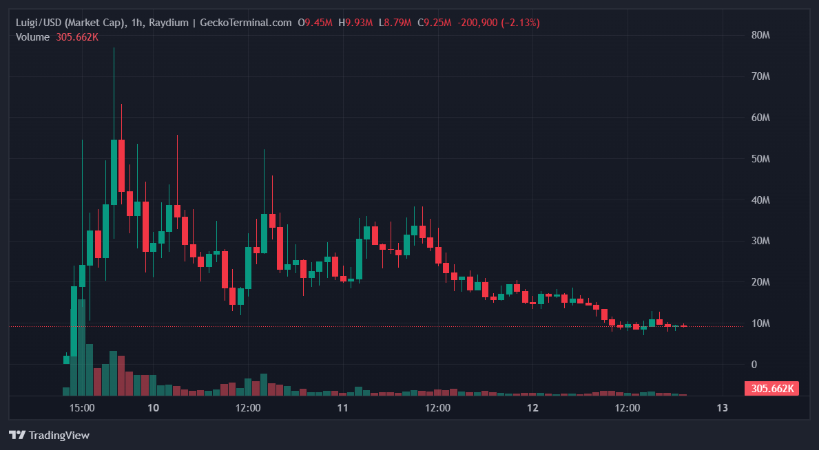 Luigi Mangione Oppnår Memecoin Infamy Luigi Mangione Oppnår Memecoin Infamy