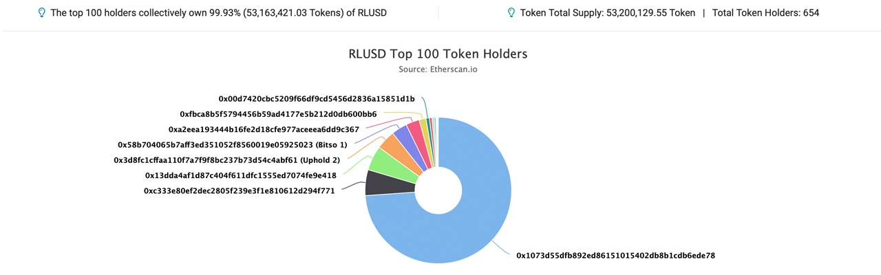 Ripple Moves Big Money, RLUSD Sees Distribution, XRP Holds Key $2 Support Ripple Moves Big Money, RLUSD Sees Distribution, XRP Holds Key $2 Support