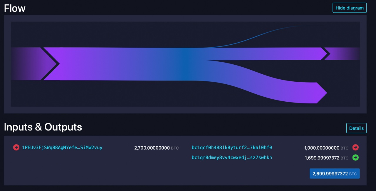​​Balena Risvegliata: 257M$ in Bitcoin Dormienti Spostati Dopo 11 Anni di Pausa