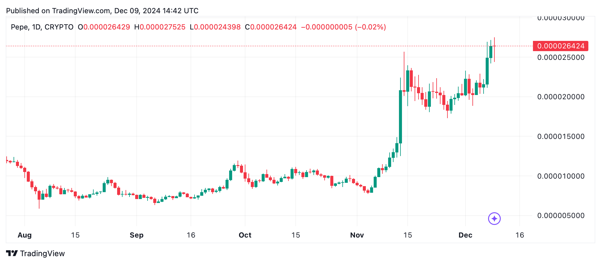 Kripto Şok Dalgası: Meme Token'lar Düşük Piyasada Bitcoin ve Ethereum'u Geçti Kripto Şok Dalgası: Meme Token'lar Düşük Piyasada Bitcoin ve Ethereum'u Geçti