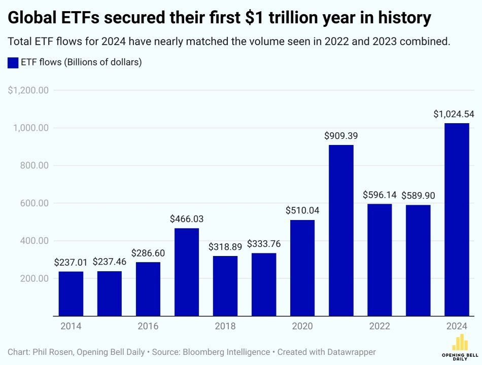 Crypto Helps Propel ETF Industry to Record $1 Trillion in 2024 Inflows
