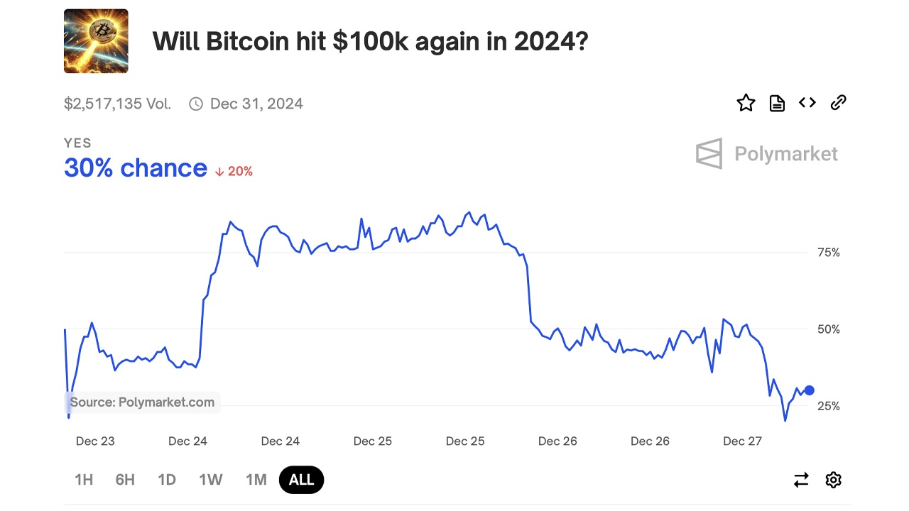 $150K Bitcoin by 2025? Polymarket Bettors Split Between Long-Term Optimism and Near-Term Hesitation $150K Bitcoin by 2025? Polymarket Bettors Split Between Long-Term Optimism and Near-Term Hesitation