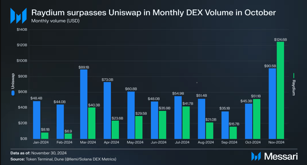 Raydium destaca sobre Uniswap en volúmenes mensuales de DEX