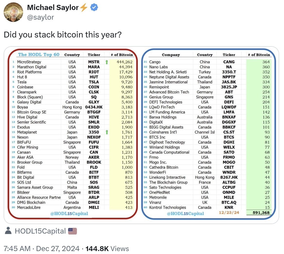 Michael Saylor Shares Top 60 Bitcoin-Holding Companies—Who's Quietly Stockpiling BTC?