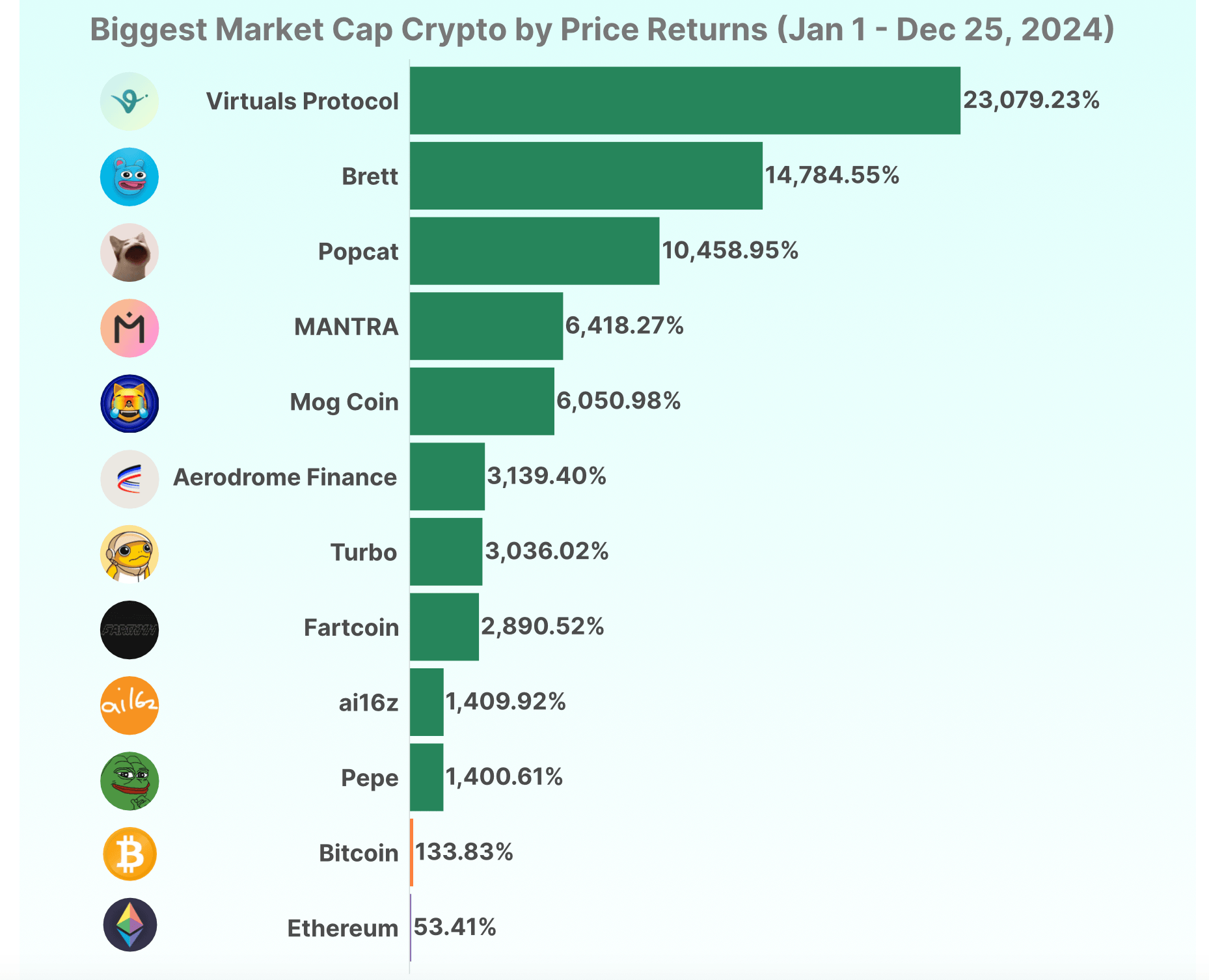 2024 i Review: VIRTUAL Top Vinder Efter 23.000% Stigning; Memecoins Dominerer 2024 i Review: VIRTUAL Top Vinder Efter 23.000% Stigning; Memecoins Dominerer
