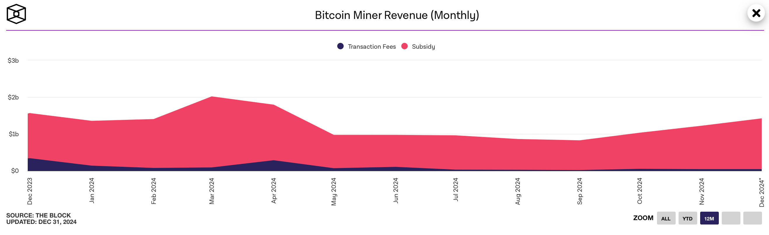 Ricavi del Mining di Bitcoin nel 2024: Un Anno di Cambiamenti e Sfide Ricavi del Mining di Bitcoin nel 2024: Un Anno di Cambiamenti e Sfide