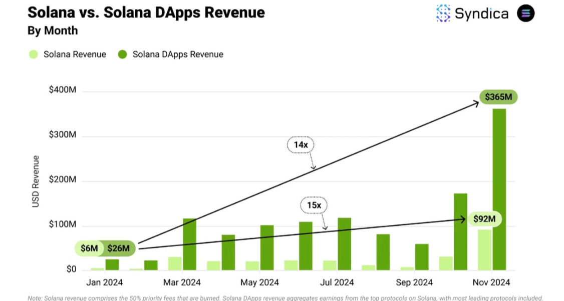 Solanas Dapps-Umsatz erreicht Rekordhöhe von 365 Millionen Dollar