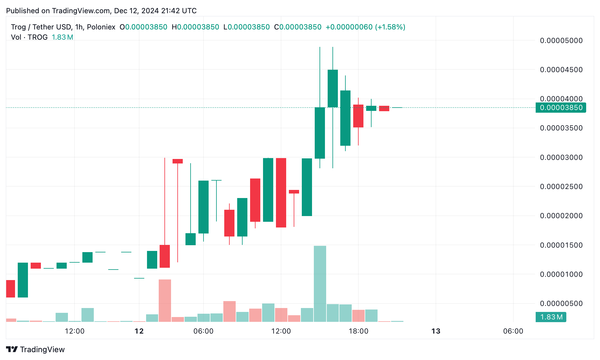 O Portfólio Cripto Presidencial Expande—Participações Cripto de Trump Aumentam, Agora Valendo $13M O Portfólio Cripto Presidencial Expande—Participações Cripto de Trump Aumentam, Agora Valendo $13M