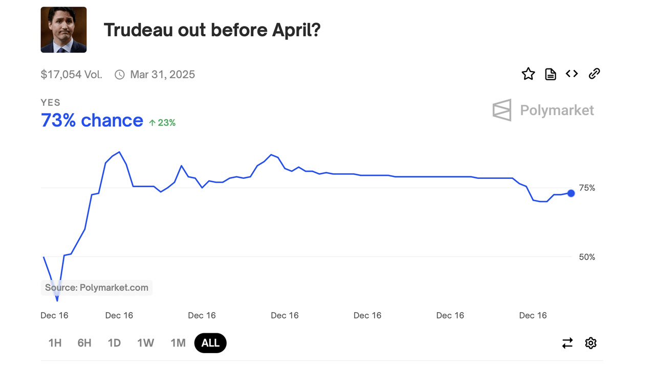 Freeland træder tilbage, er Trudeau den næste? Odds for exit stiger på væddemålsmarkederne Freeland træder tilbage, er Trudeau den næste? Odds for exit stiger på væddemålsmarkederne