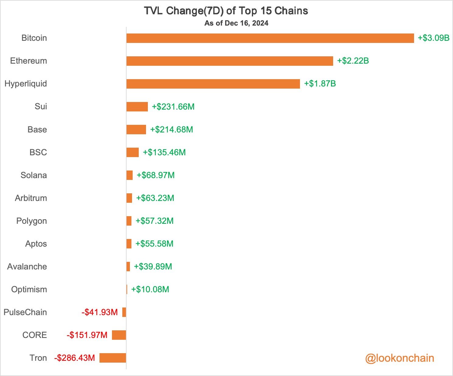Blockchain TVL Trender: Bitcoin, Ethereum og Hyperliquid opplever betydelige innstrømninger Blockchain TVL Trender: Bitcoin, Ethereum og Hyperliquid opplever betydelige innstrømninger