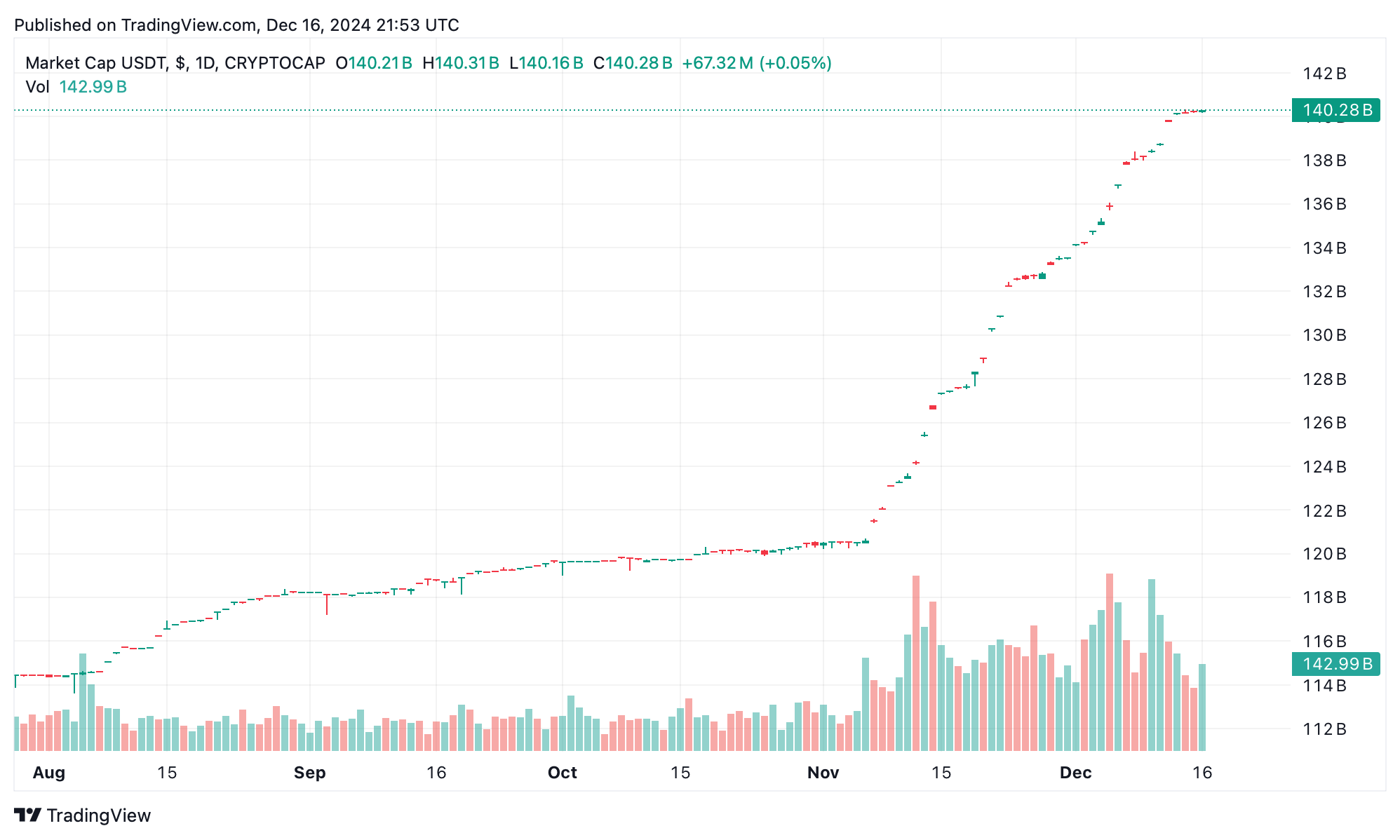 มูลค่าตามราคาตลาดของ Tether แตะ $140B เนื่องจาก Stablecoin ครองการซื้อขาย Crypto