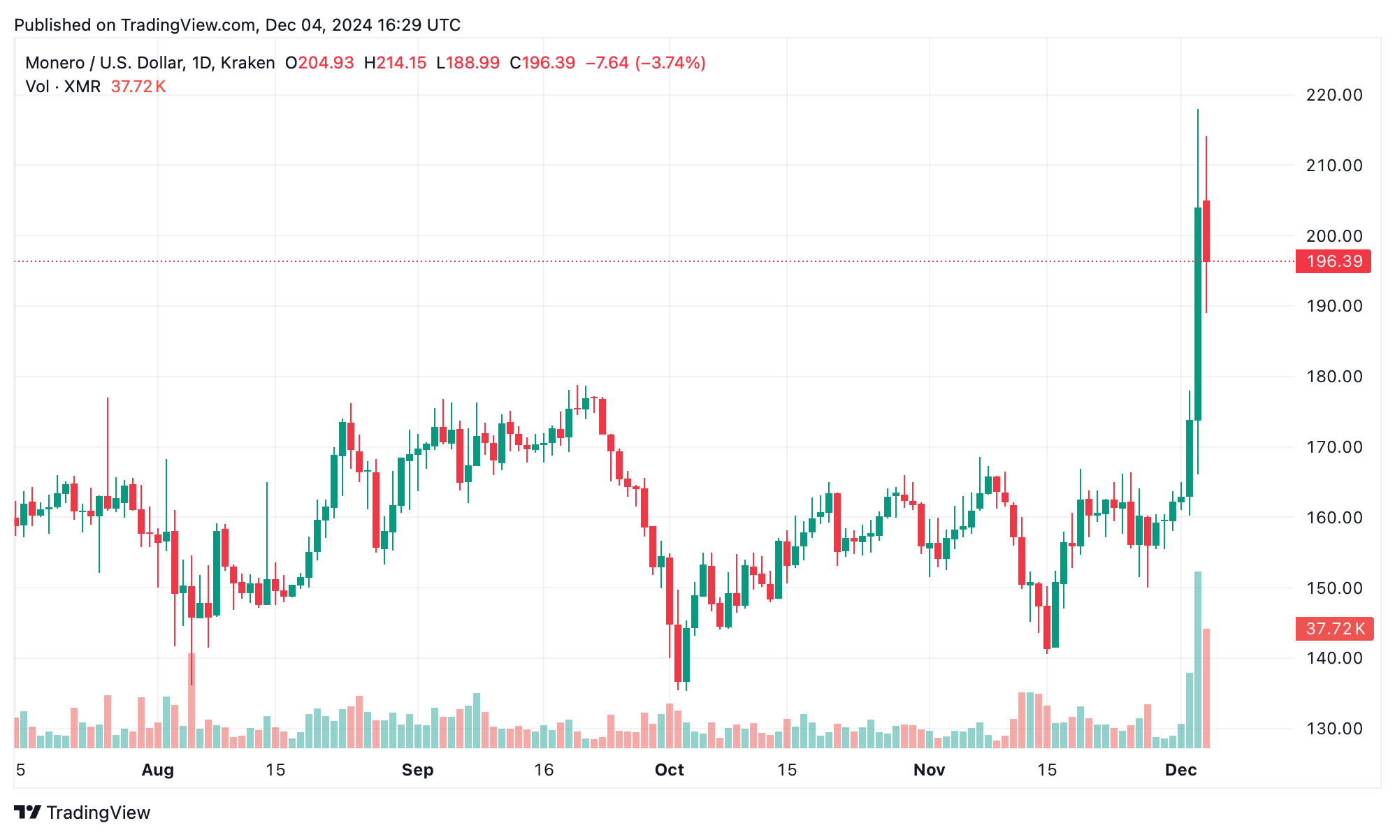 Retorno da Anonimidade nas Criptomoedas: Monero Desponta na Frenesi de Moedas de Privacidade Retorno da Anonimidade nas Criptomoedas: Monero Desponta na Frenesi de Moedas de Privacidade