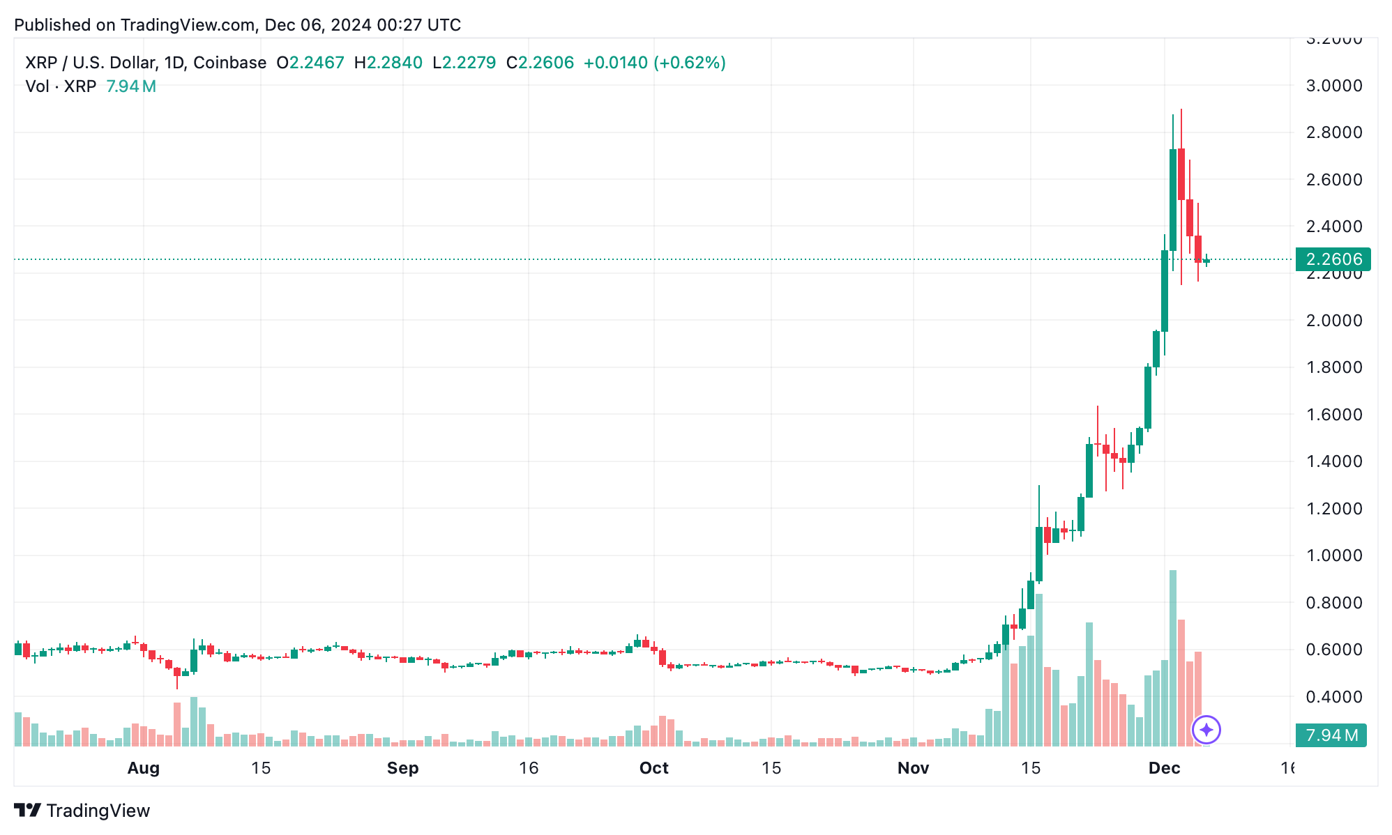 XRP Bergoyang tapi Tidak Jatuh: Keuntungan Mingguan dan Buzz Prediksi Terus Berlanjut XRP Bergoyang tapi Tidak Jatuh: Keuntungan Mingguan dan Buzz Prediksi Terus Berlanjut