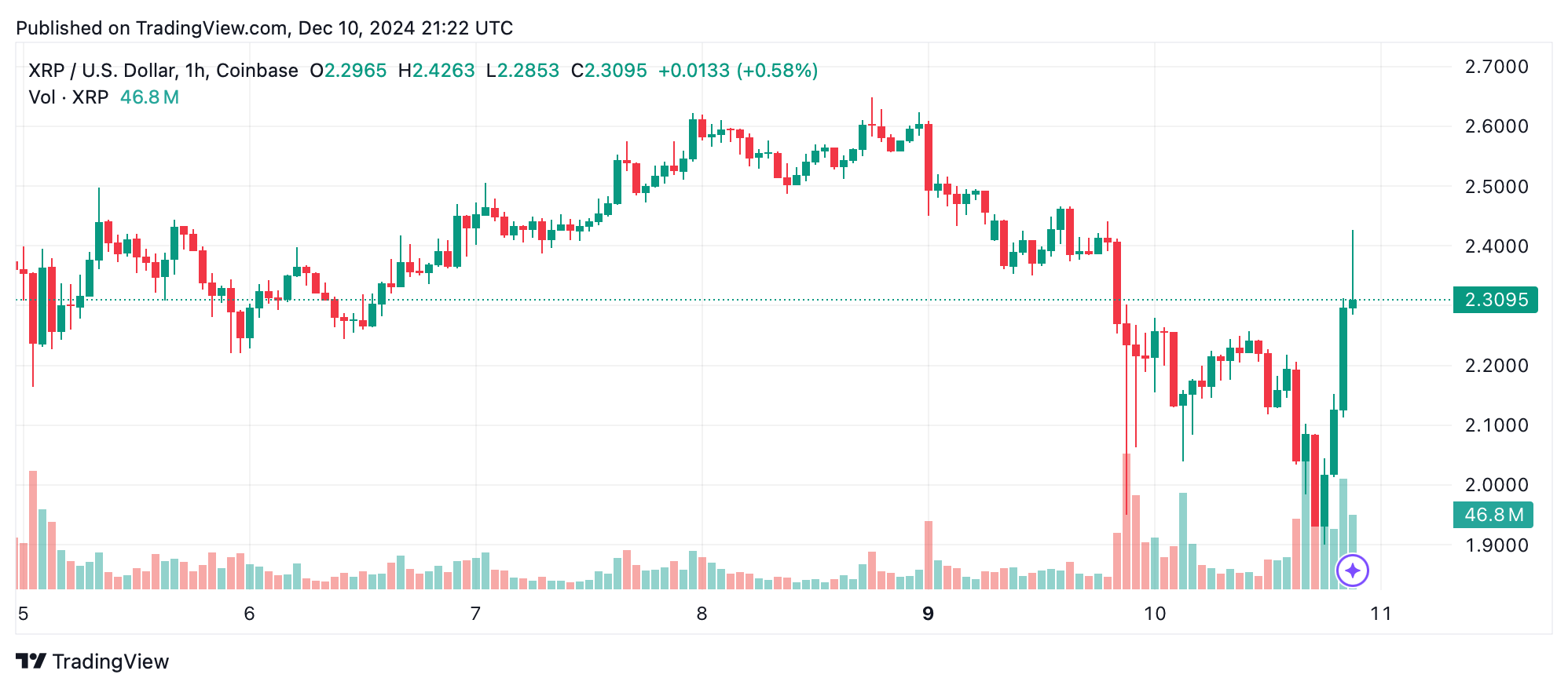 비트코인이 $96,609로 하락하며 알트코인 고통—다음은? 비트코인이 $96,609로 하락하며 알트코인 고통—다음은?