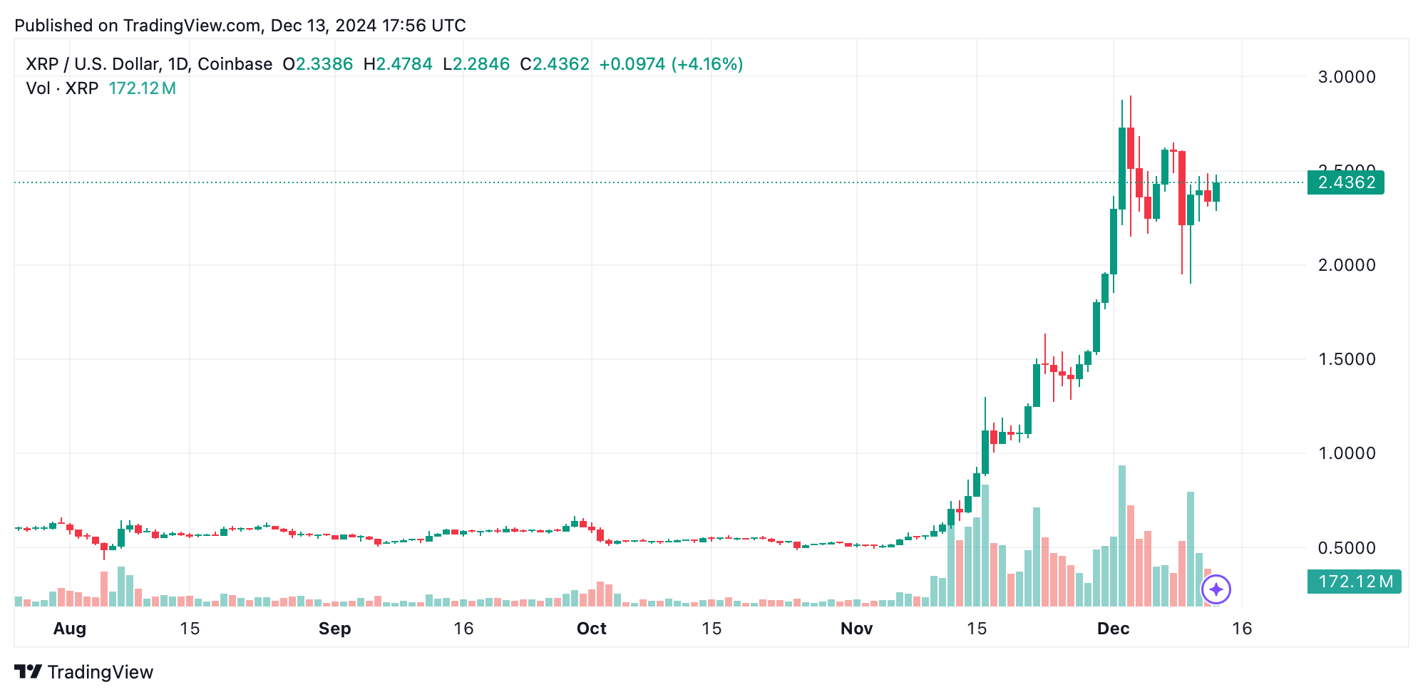 XRP Teknisk Analyse: Bulls Eye a Breakout as $2.9 Resistance Looms XRP Teknisk Analyse: Bulls Eye a Breakout as $2.9 Resistance Looms