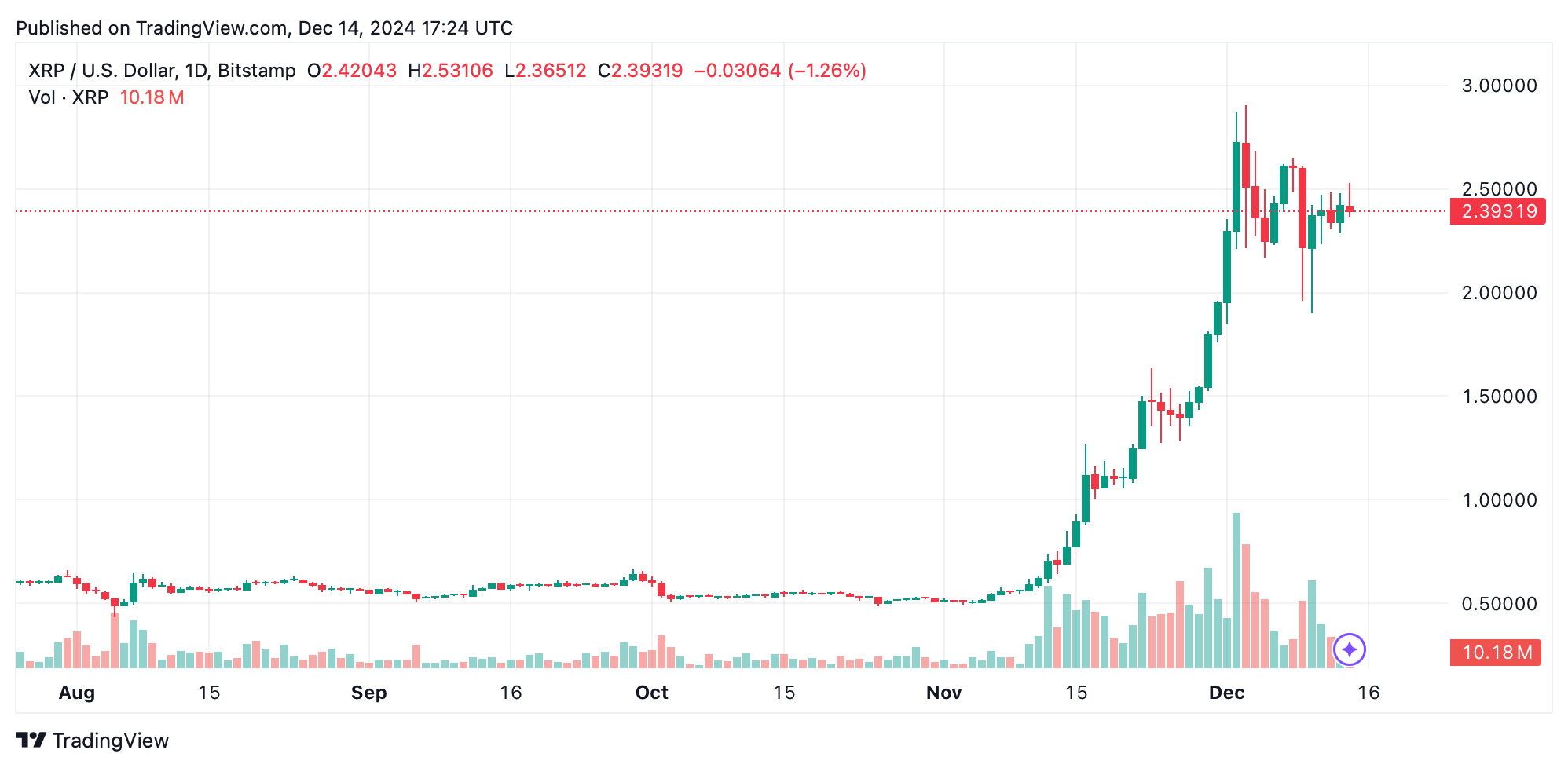 XRP Market Update: Support at $2.38 Holds Firm as Resistance Looms at $2.50 XRP Market Update: Support at $2.38 Holds Firm as Resistance Looms at $2.50
