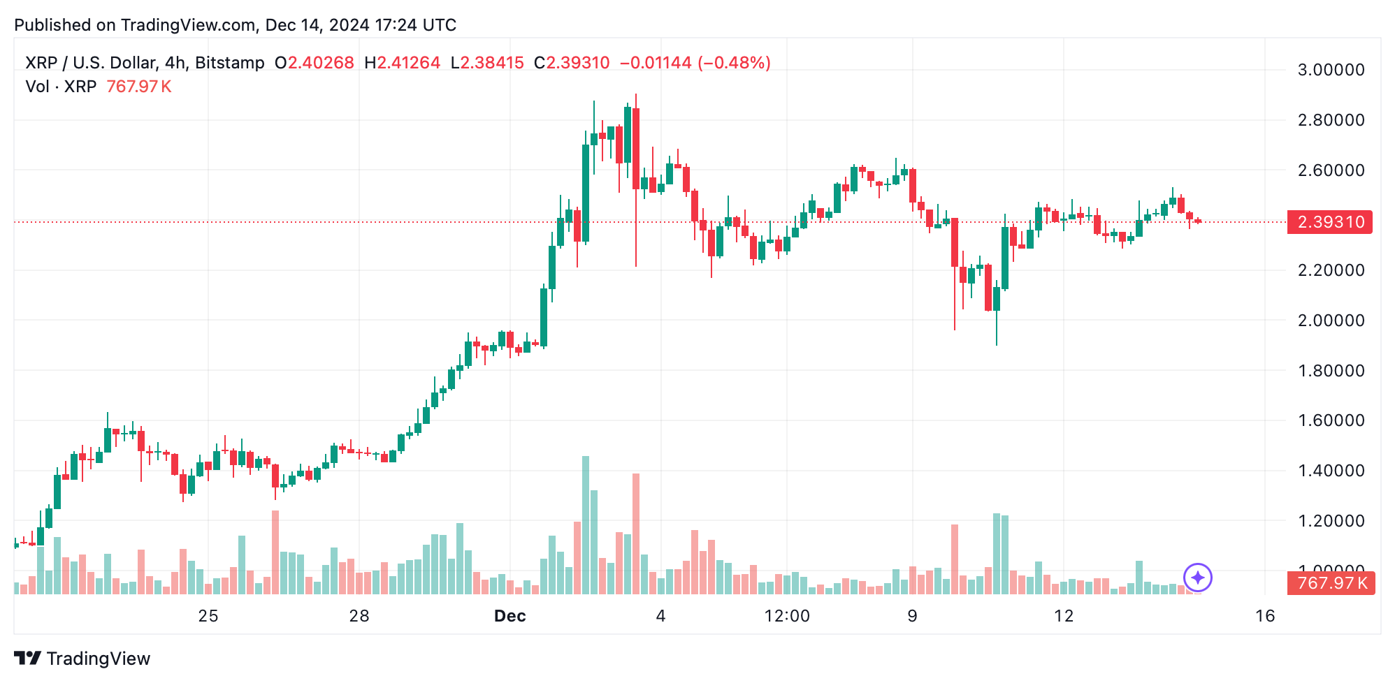 XRP Market Update: Support at $2.38 Holds Firm as Resistance Looms at $2.50 XRP Market Update: Support at $2.38 Holds Firm as Resistance Looms at $2.50