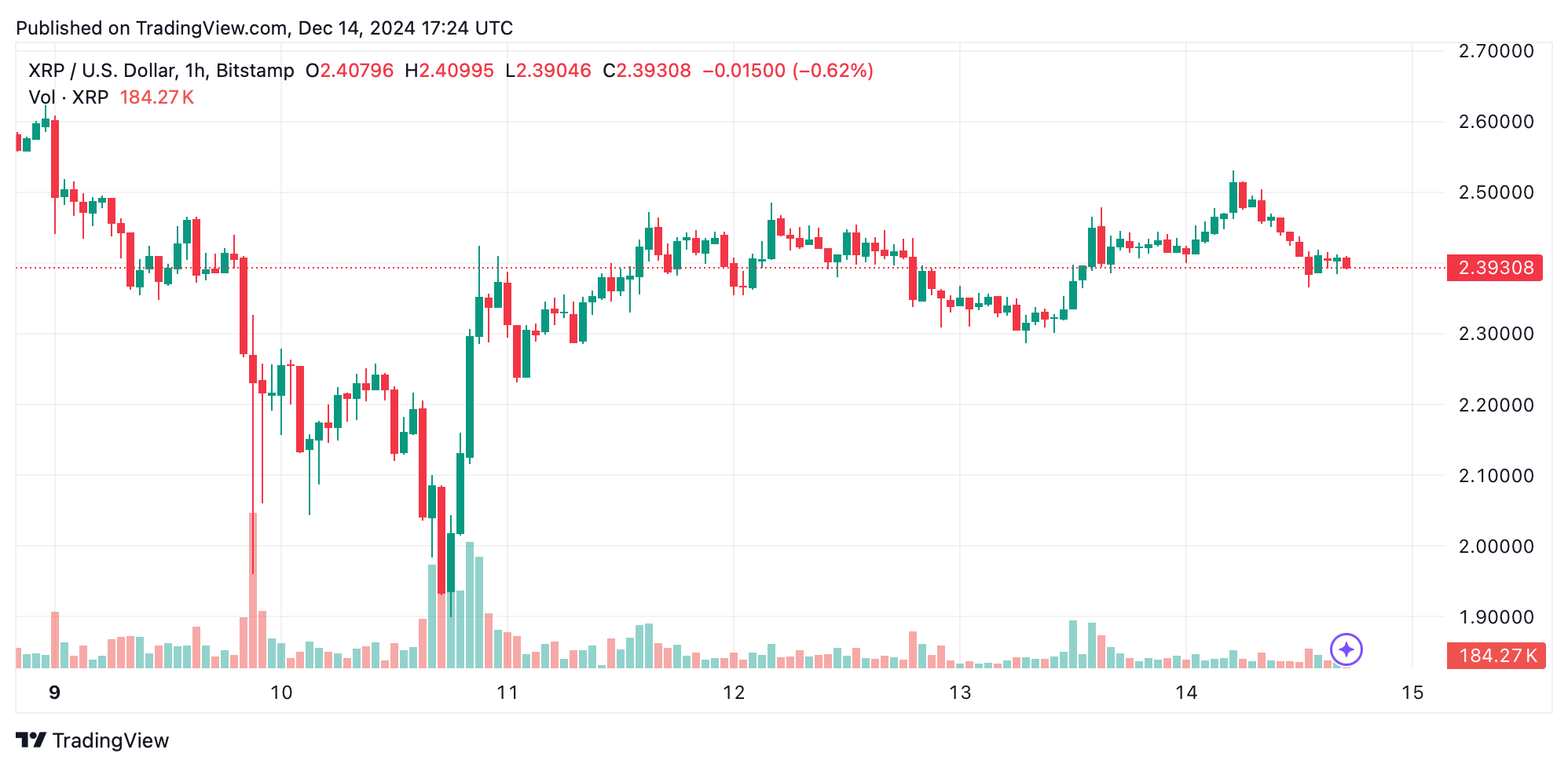XRP Market Update: Support at $2.38 Holds Firm as Resistance Looms at $2.50 XRP Market Update: Support at $2.38 Holds Firm as Resistance Looms at $2.50