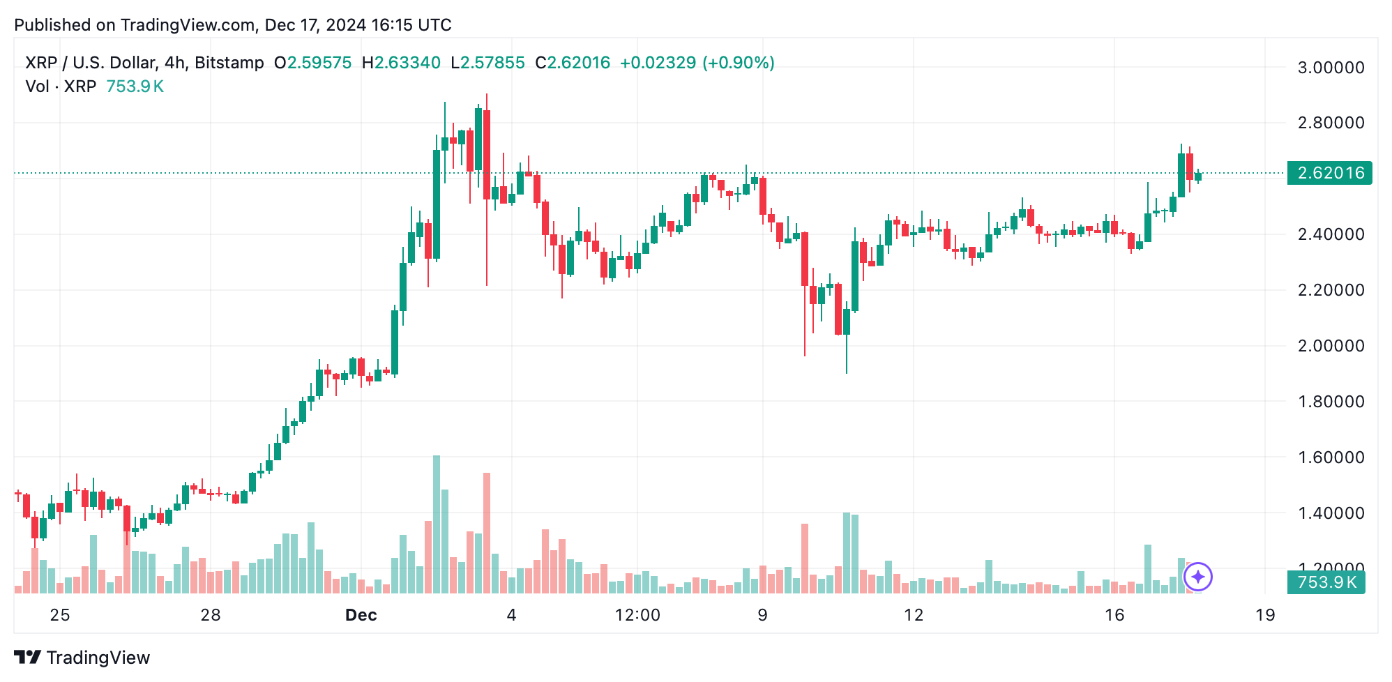 XRP Market Update: Price Holds at $2.60 as Bulls Eye Breakout to $3 XRP Market Update: Price Holds at $2.60 as Bulls Eye Breakout to $3